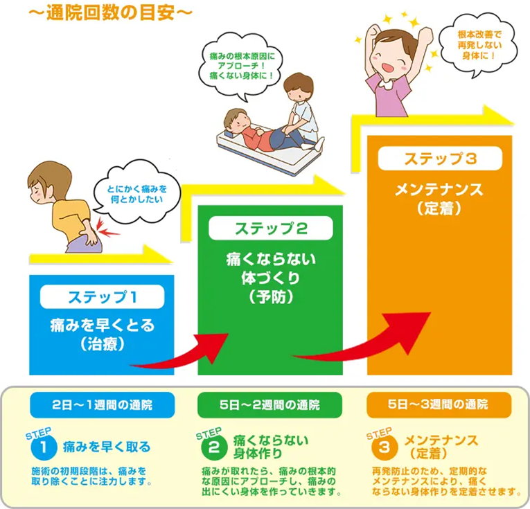 通院回数の目安